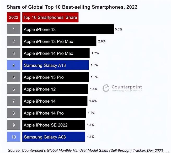 古塔苹果维修分享:为什么iPhone14的销量不如iPhone13? 