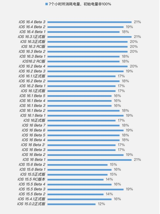 古塔苹果手机维修分享iOS 16.4 Beta 3续航跑分等测试结果汇总 