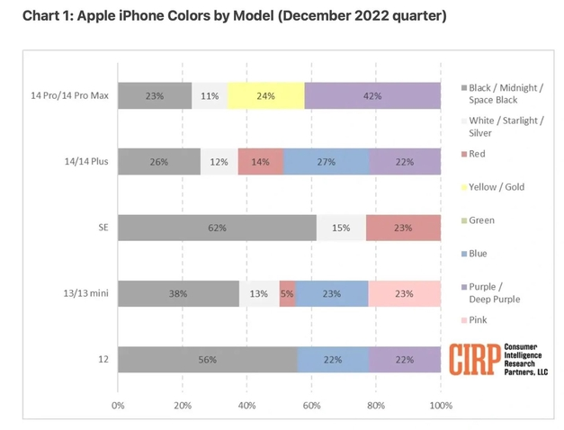 古塔苹果维修网点分享：美国用户最喜欢什么颜色的iPhone 14？ 