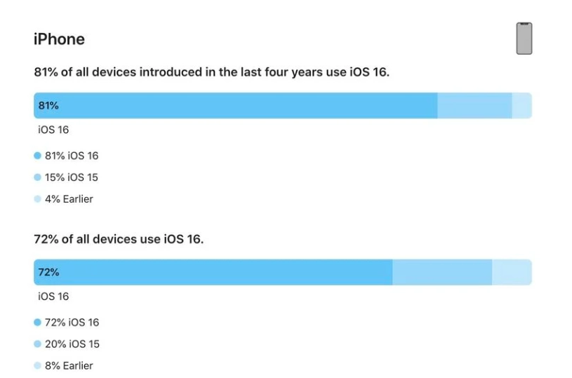 古塔苹果手机维修分享iOS 16 / iPadOS 16 安装率 