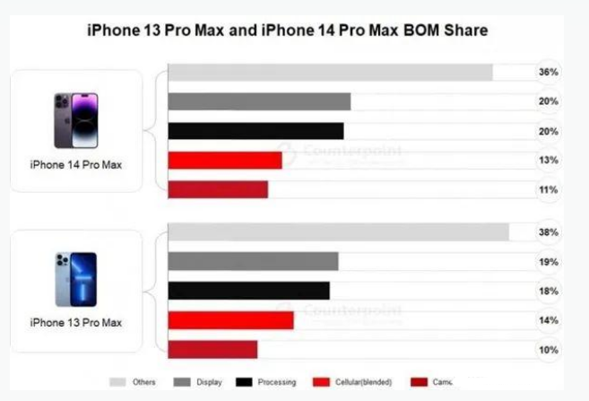 古塔苹果手机维修分享iPhone 14 Pro的成本和利润 