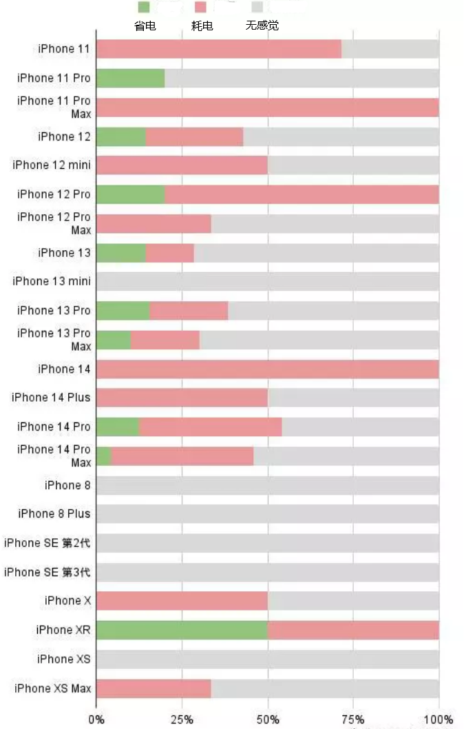 古塔苹果手机维修分享iOS16.2太耗电怎么办？iOS16.2续航不好可以降级吗？ 