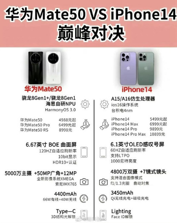 古塔苹果14维修分享iPhone14和华为mate50，应该怎么选 