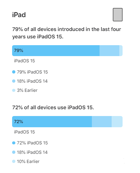 古塔苹果手机维修分享iOS 16将至，iOS 15安装率怎么样 