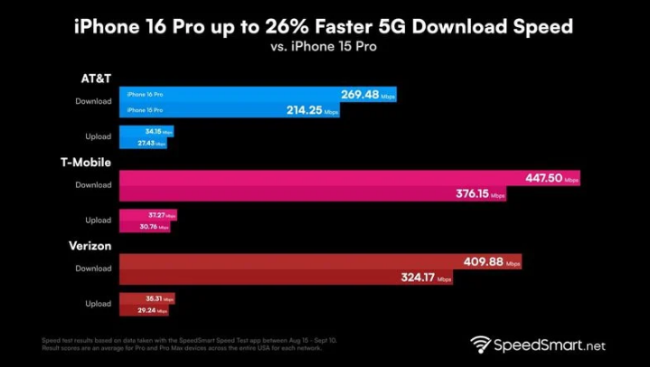 古塔苹果手机维修分享iPhone 16 Pro 系列的 5G 速度 