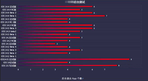 古塔苹果手机维修分享iOS14.5beta1续航怎么样 