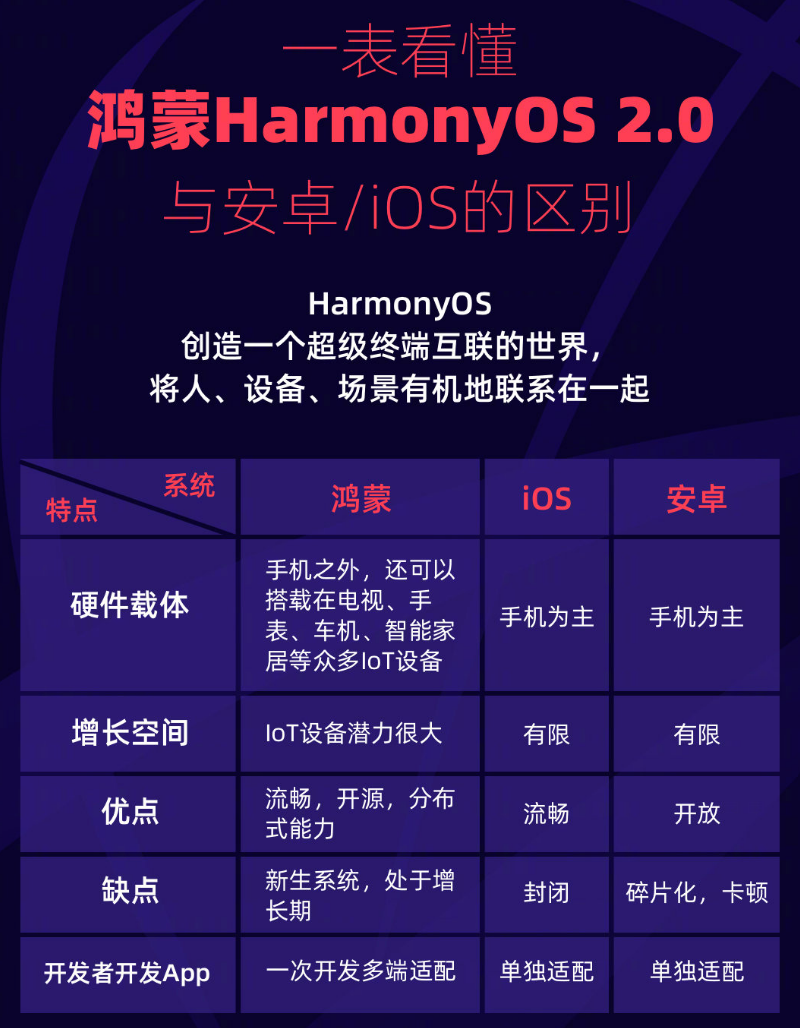 古塔苹果手机维修分享华为鸿蒙 OS 与安卓以及 iOS 都有什么区别 