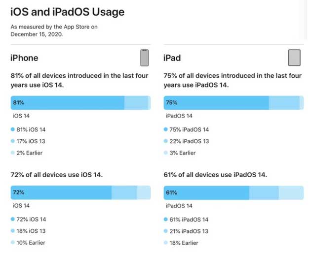 古塔苹果手机维修分享有多少用户更新了 iOS 14 