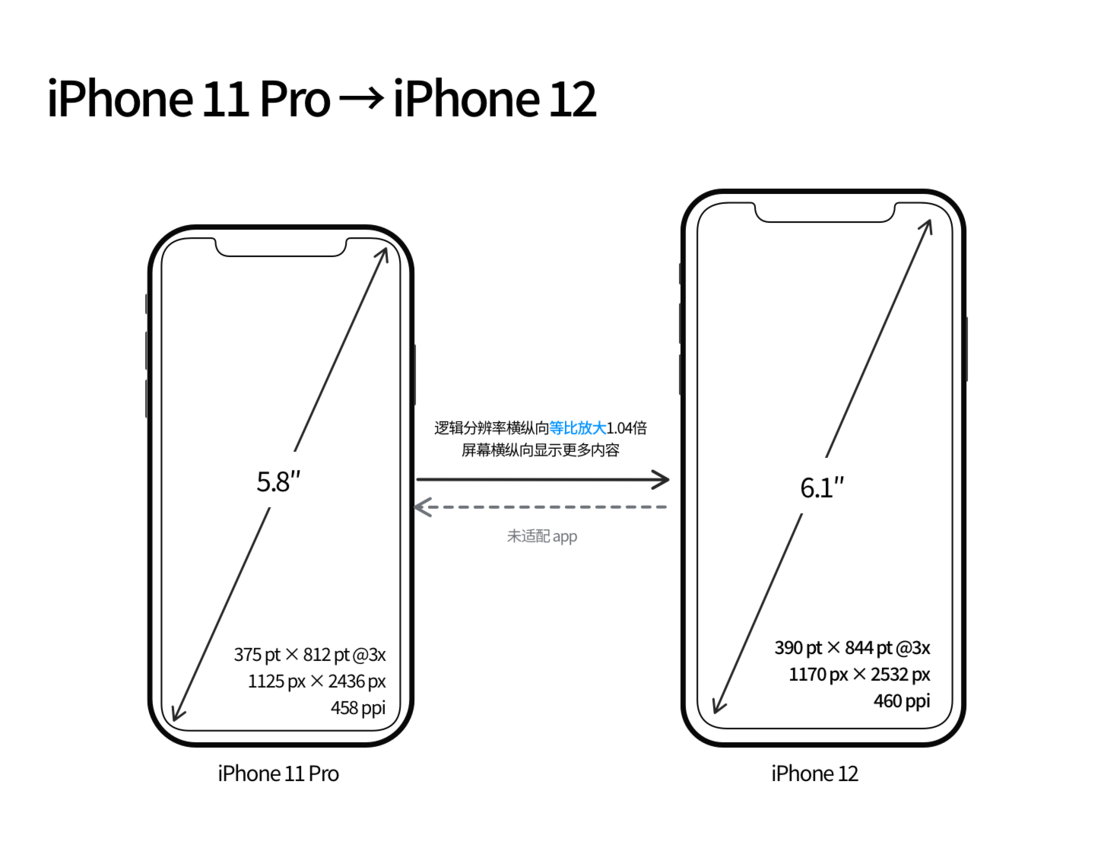 古塔苹果手机维修分享iPhone 12 mini 和 iPhone 12 Pro 的尺寸变化会改变显示内容吗 